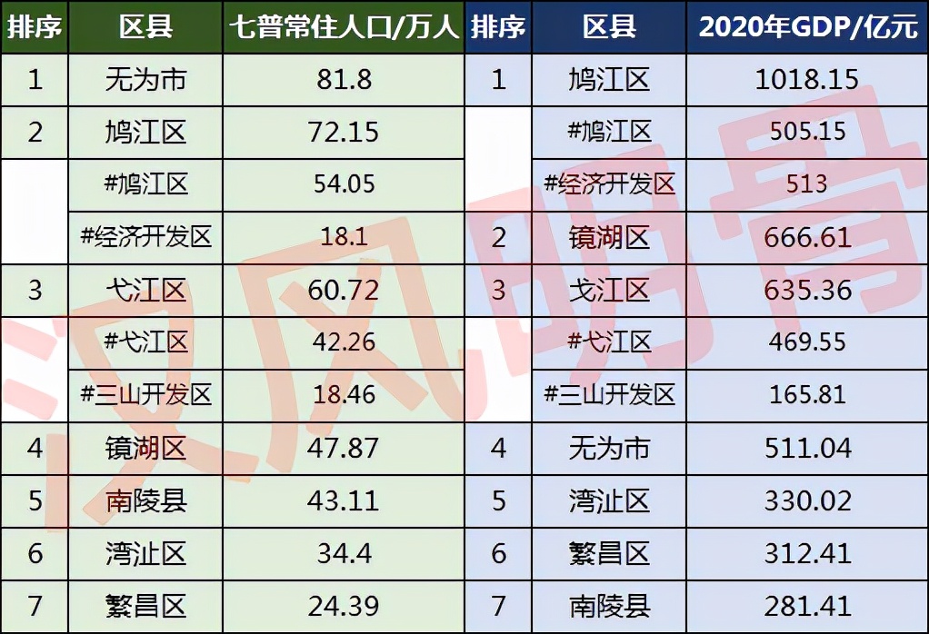 芜湖人口数量2022总数（芜湖人口分布比例）