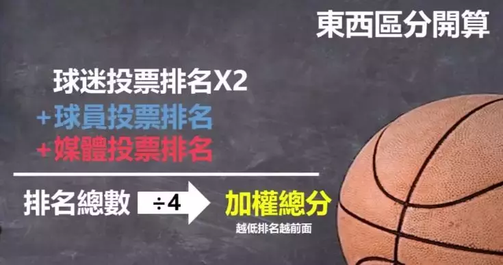 nba投票为什么是媒体投票(全明星投票计算公式解析，球迷的几十万票抵不过媒体一票！)