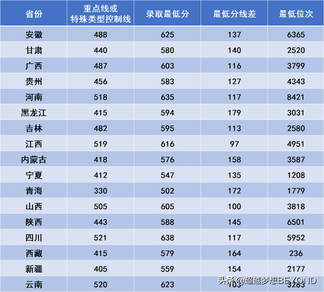 2021年,全國還有17個省份採用的還是傳統高考,考試科類分為文史類和