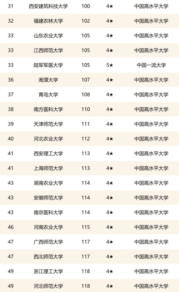 2021国内双非院校排行榜，燕山大学成潜力股，有望晋升“双一流”