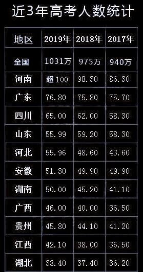 四川高考本科率仅30%！一张图片让你认清四川的高考？