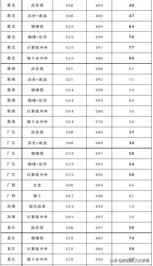 全国53所重点大学各省投档线汇总,哪个省的考生大学难考?