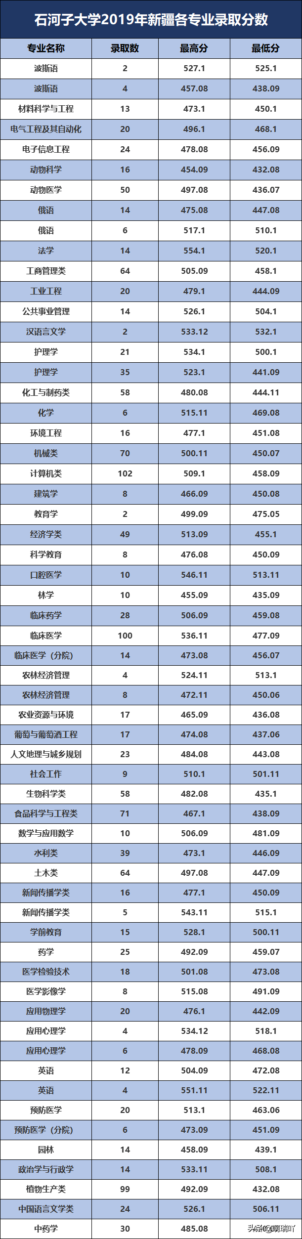 高考报考：西北五省各高校录取分数汇总，考生家长收藏