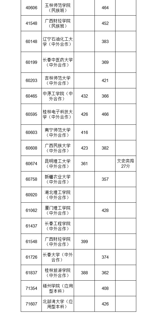 文科公办分高且少！广西高招二本征集分数线公布，让人望分兴叹