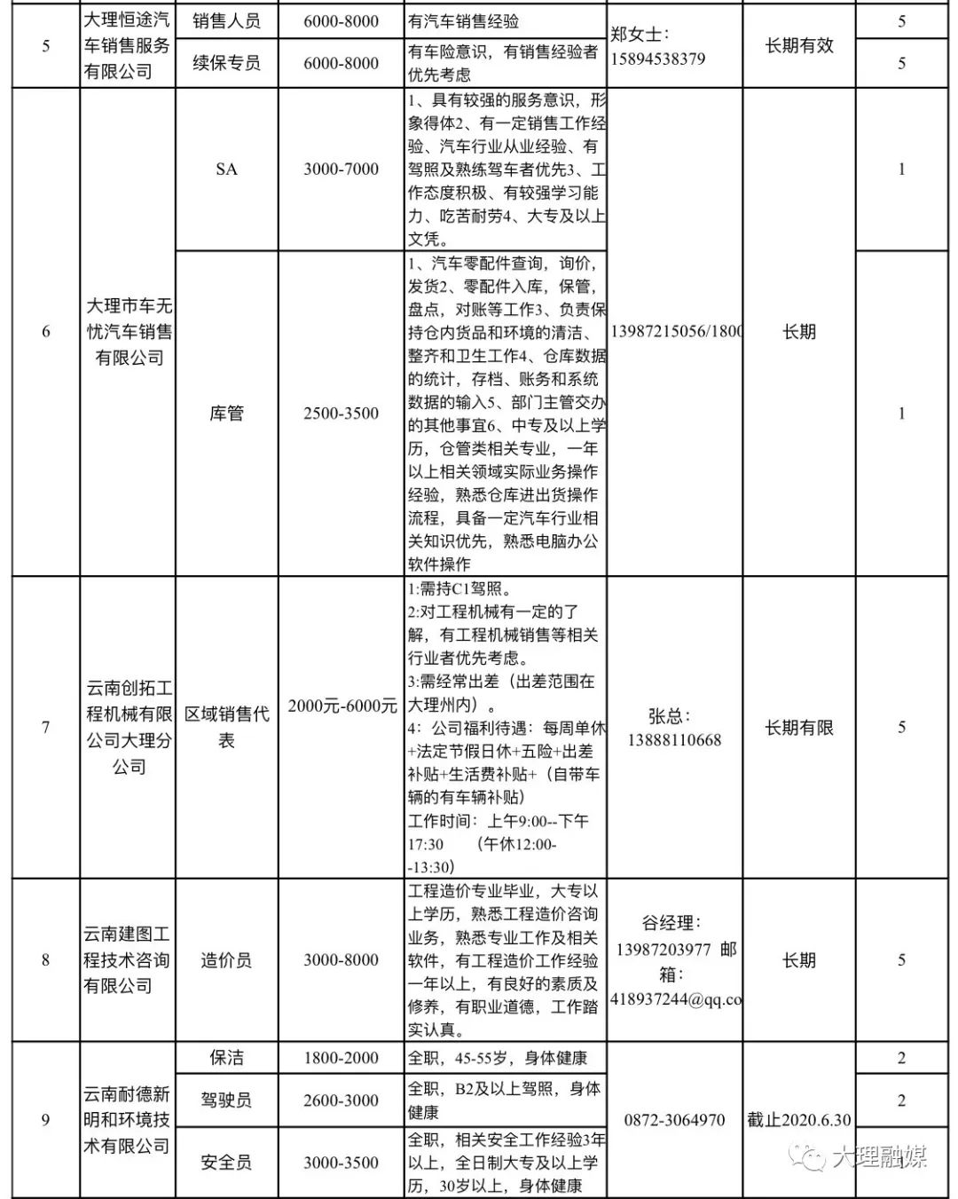 大理招聘（万元高薪水）