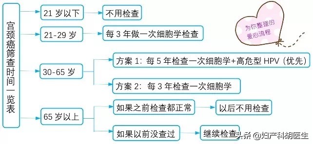 辟谣：所有的息肉都是良性？妇科医生说，宫颈息肉也会伪装