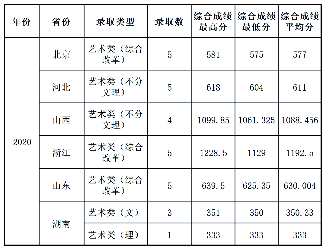 21年各高校艺术类录取原则：文过专排、专过文排、综合分具体情况