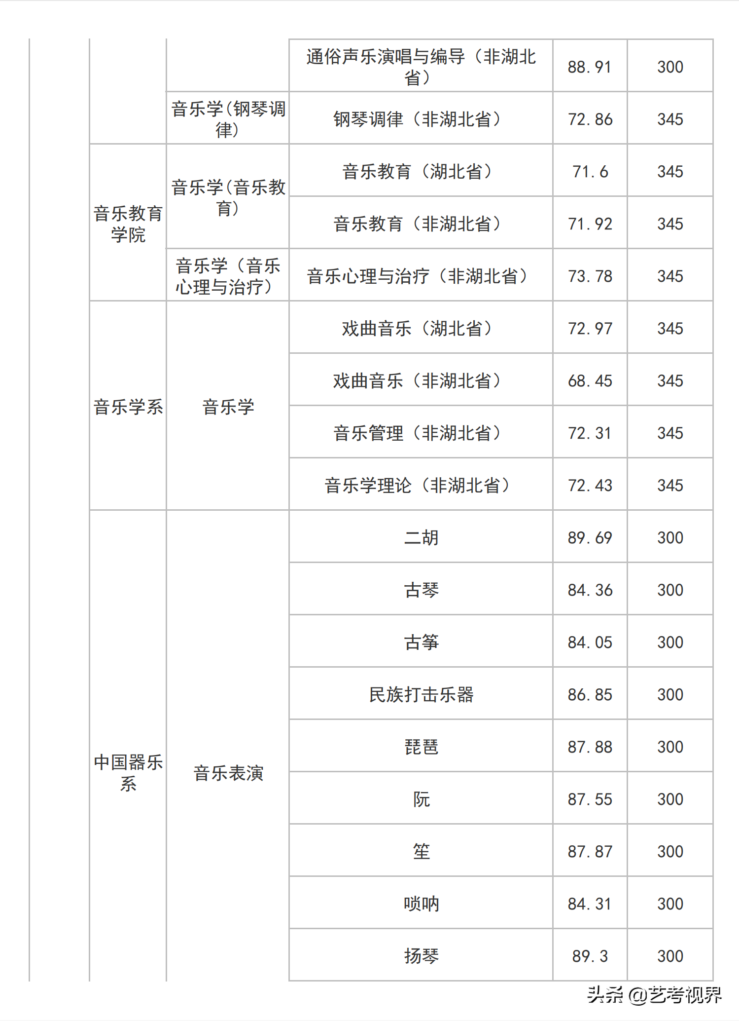 2022高考分数：武汉音乐学院2021年高考文化课录取分数线