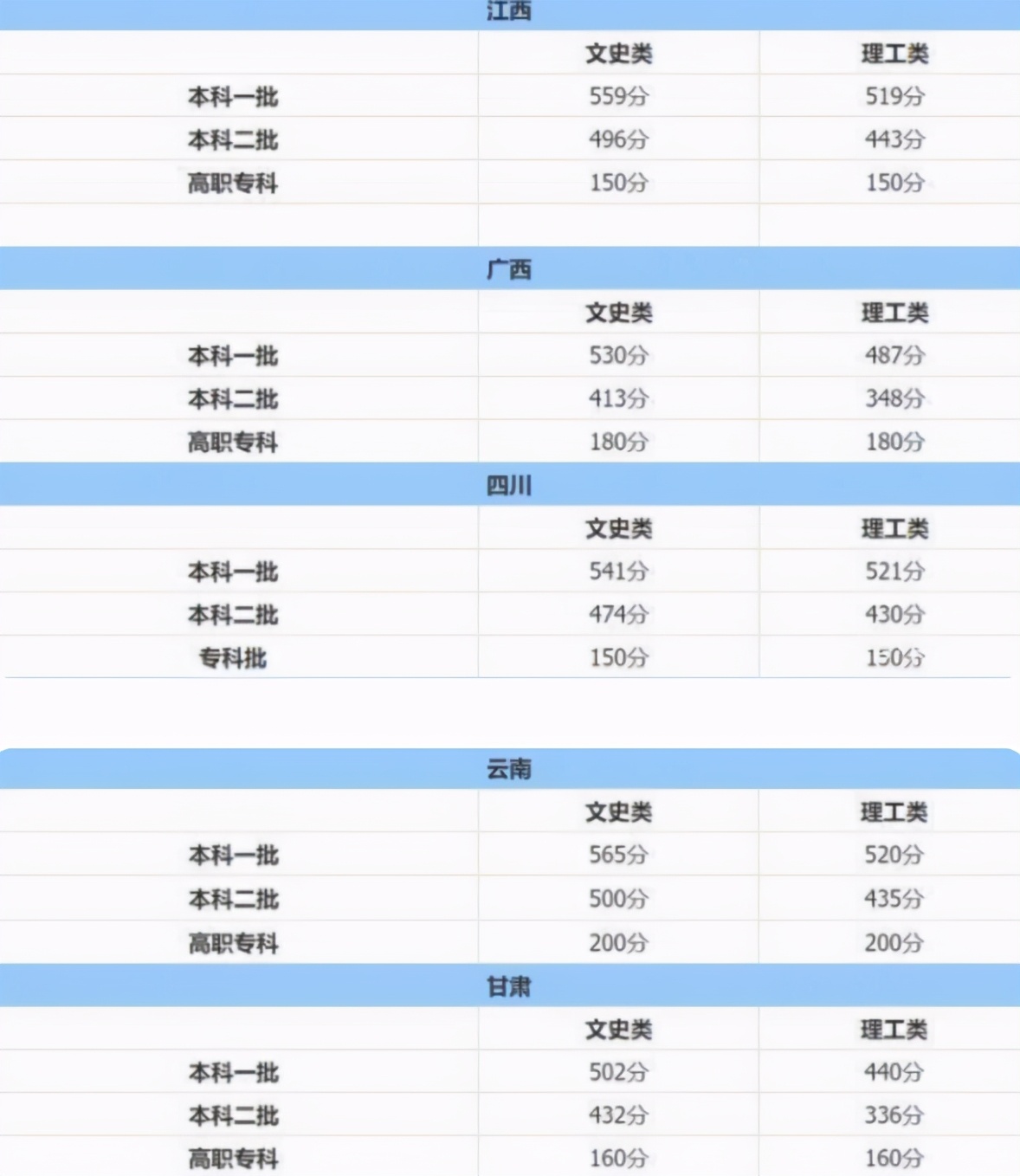 2021高考分数线出炉，文理科相差近百分，文科生：我们太难了