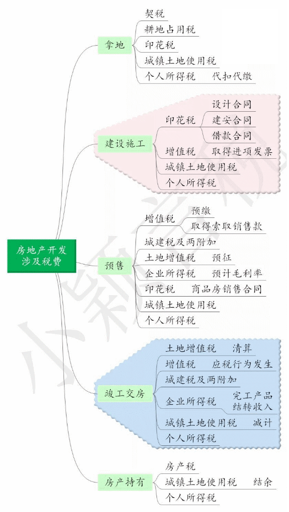 房地產(chǎn)開發(fā)各階段涉及的稅費(fèi)詳解