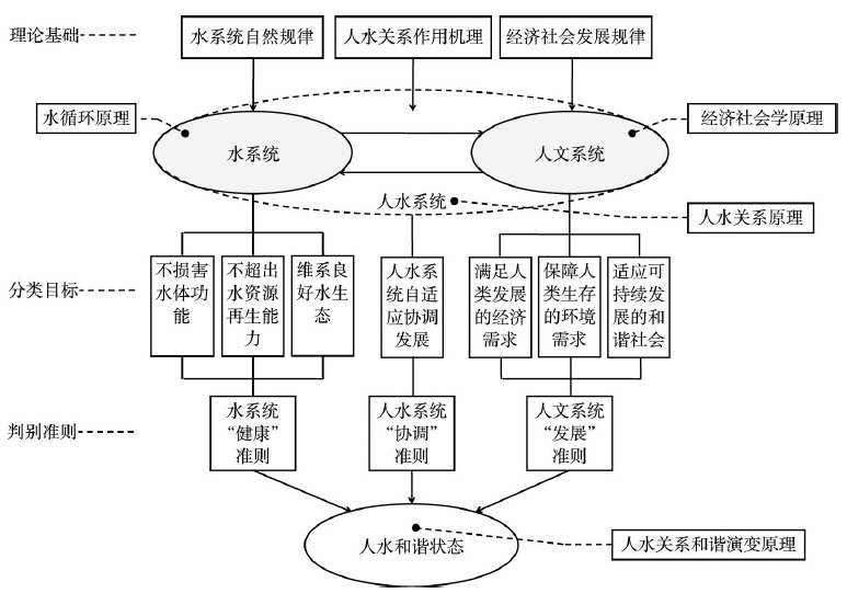 向关心和思考水问题的朋友，推介：人水和谐论