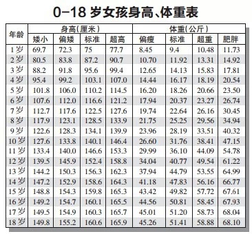 26个月的女宝，身高84厘米正常吗？怎么能让孩子长得更高