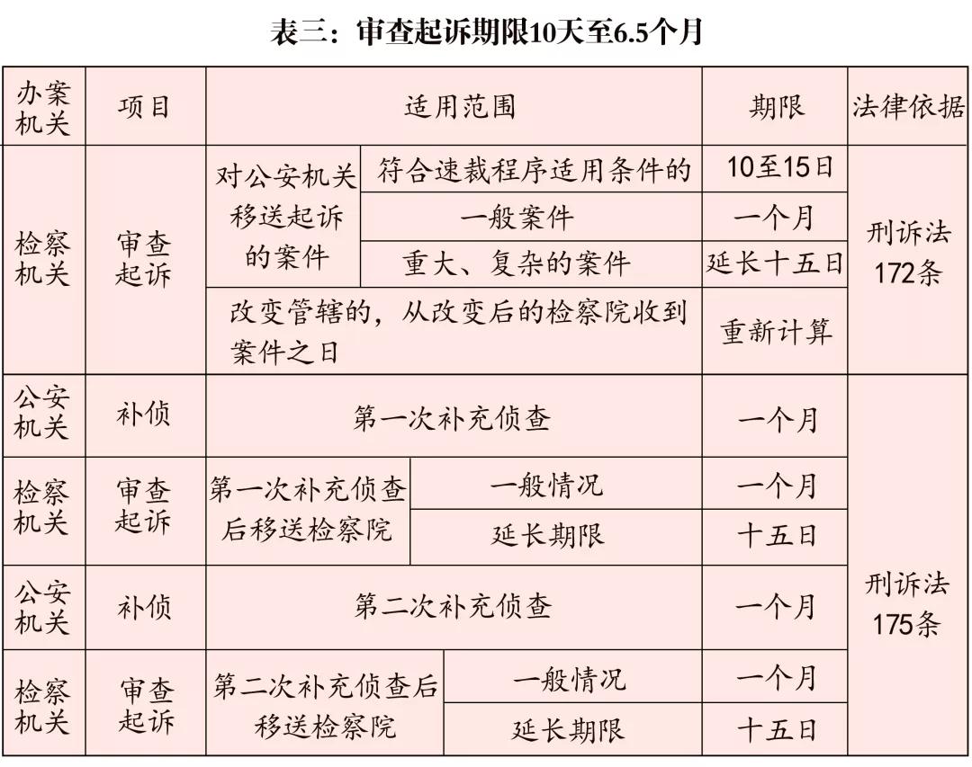 取保候审审查起诉办案期限到底是多久？（附检察刑事办案期限表2020版）