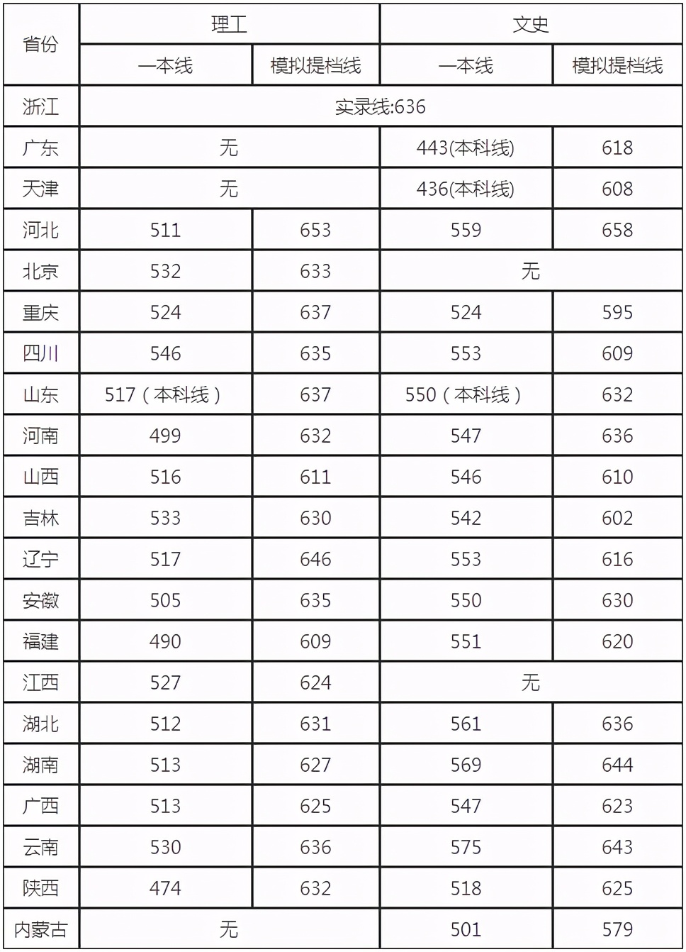 刚刚，四川省2021高考分数线发布！附四川大学近3年录取分数！