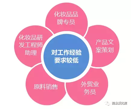 化妆品行业怎么进?毕业生们关心什么？用人单位和学生都来看!