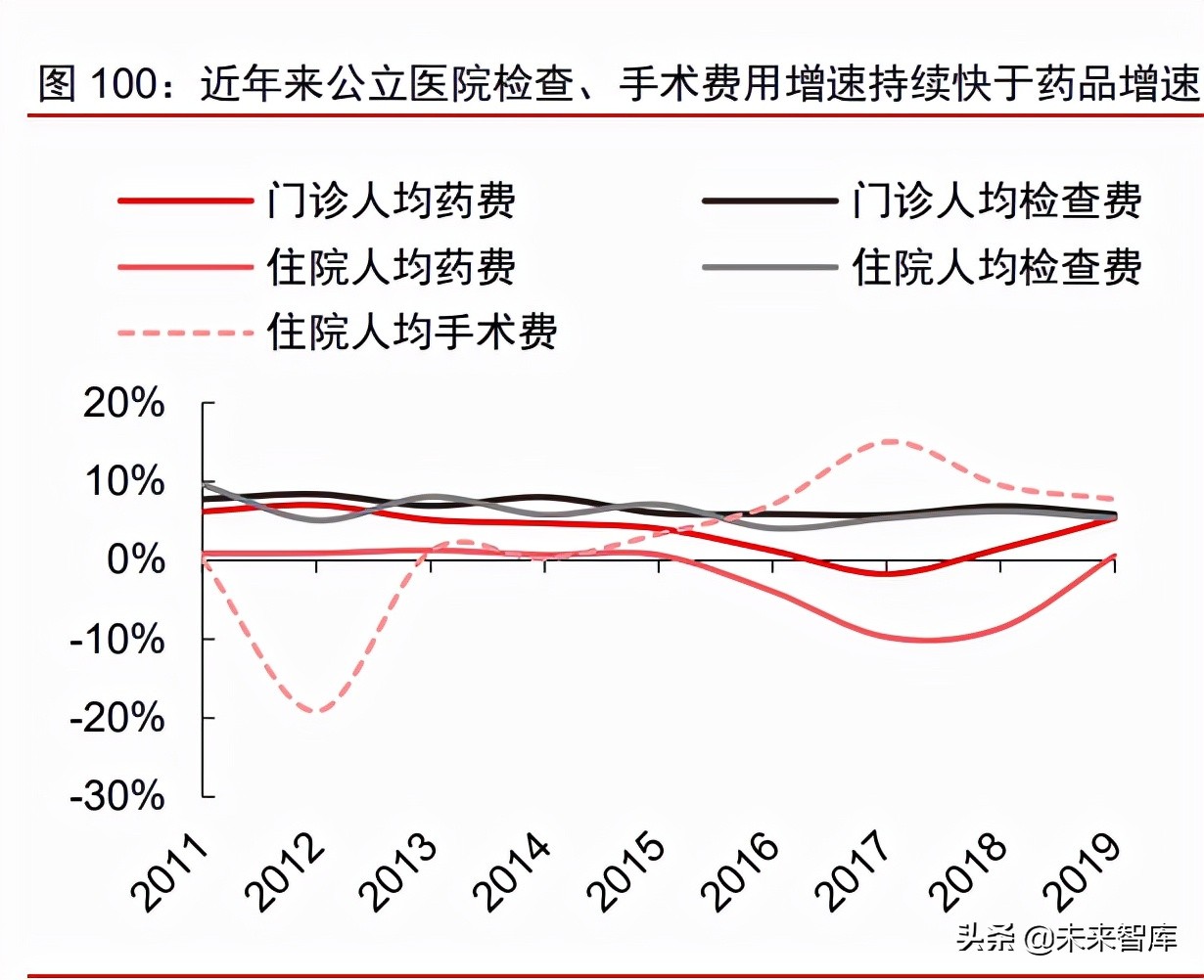 医疗产业127页深度研究及2022年投资策略报告