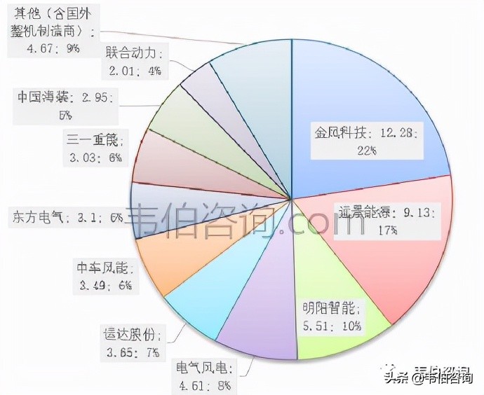 数说风电：2021年中国风电龙头企业电气风电业务简析（多图）