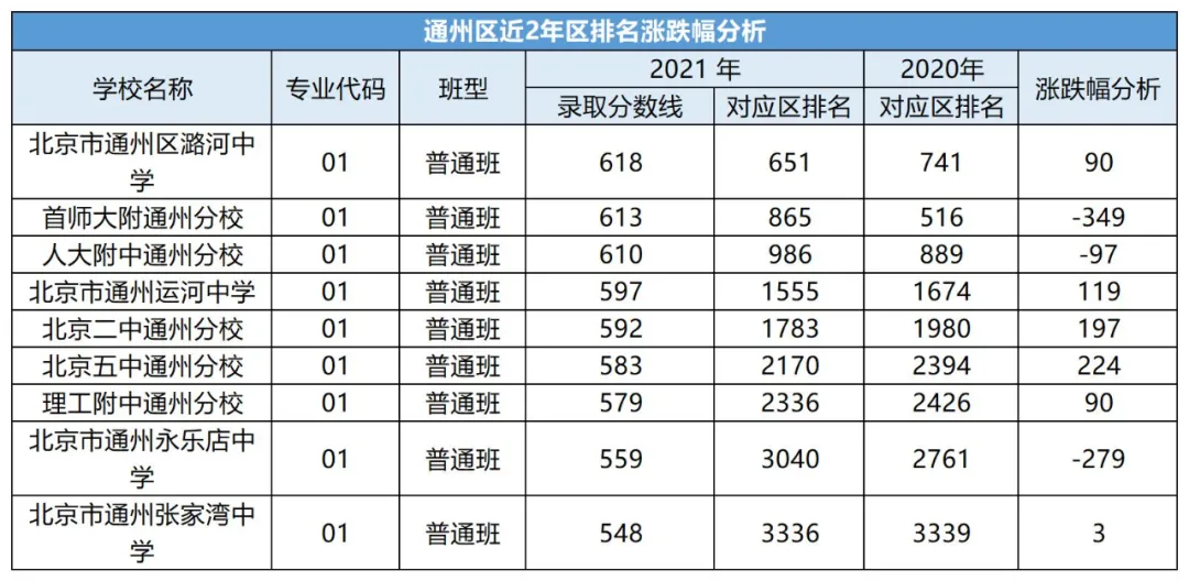 中考考多少分才能上高中?北京各区近两年中考录取分数线汇总