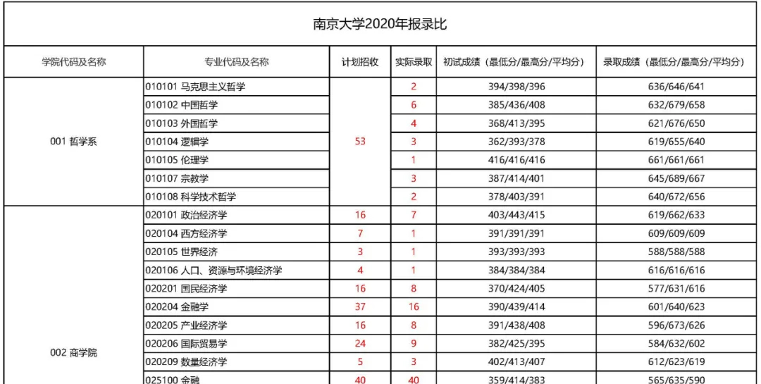 100所热门院校报录比汇总！报考人数、推免人数一目了然