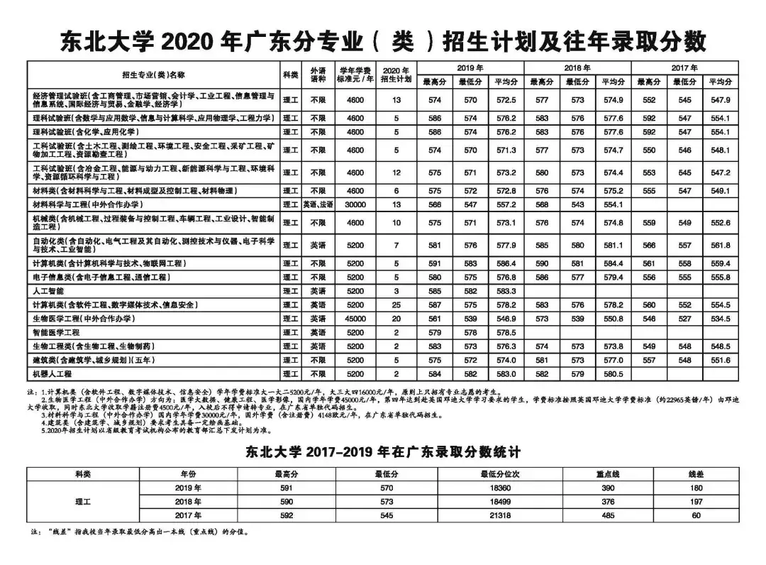 东北大学2020年招生计划、历年分省录取分数线（2017-2019年）