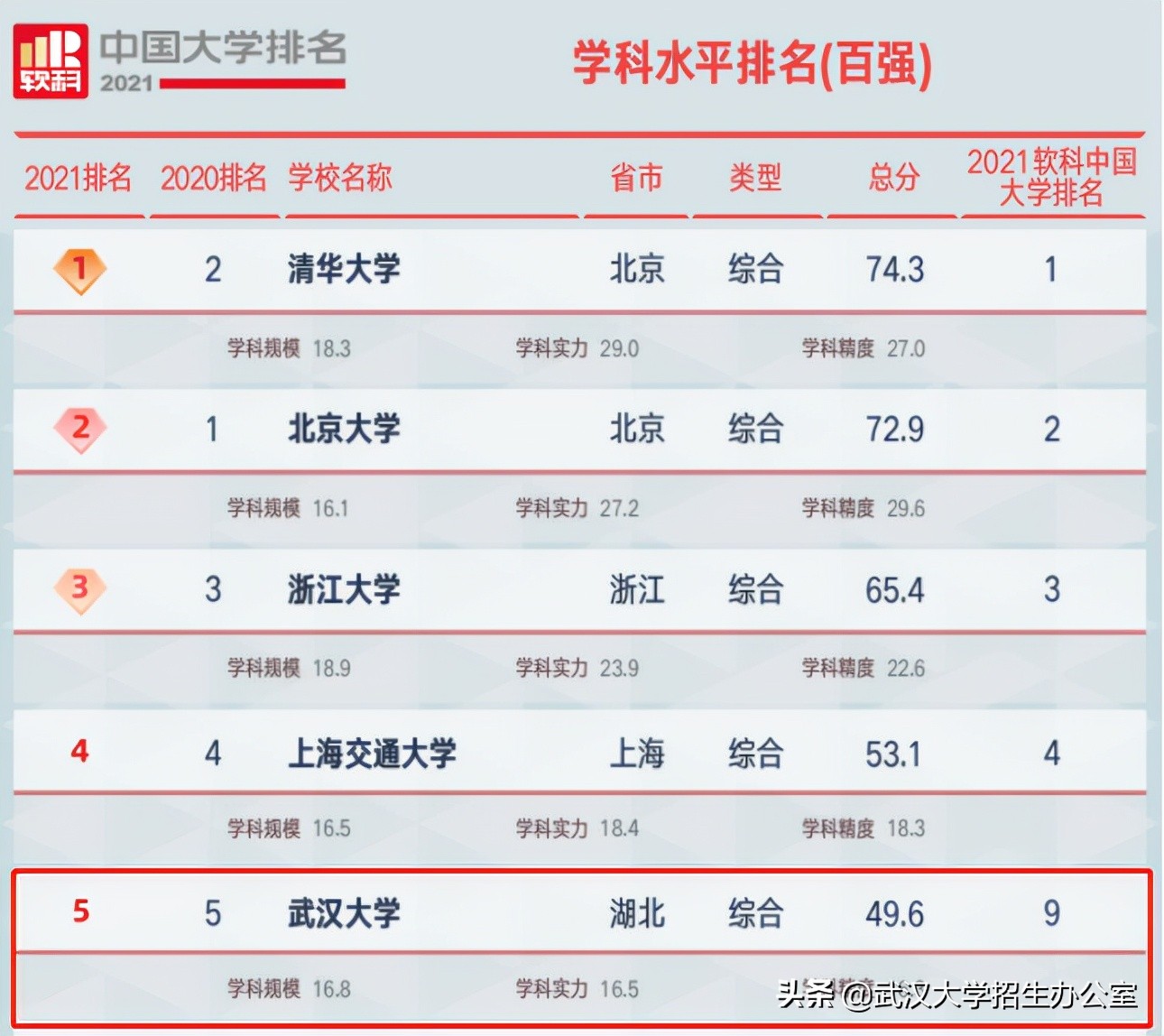 武汉大学排名全国第几 最新又一权威排名公布：武汉大学蝉联全国第5名