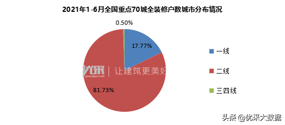 2021年上半年重点70城全装修市场发展分析报告