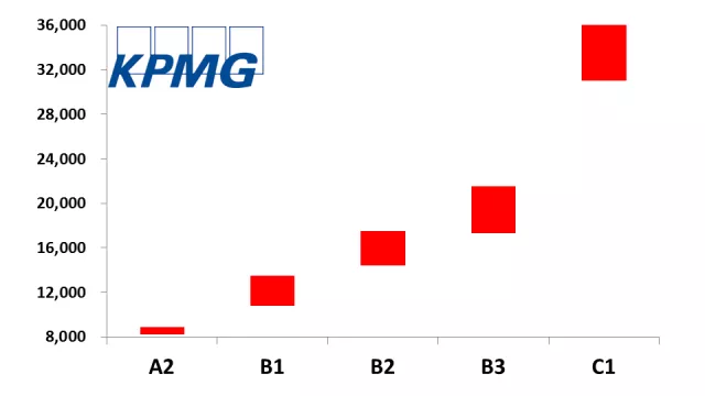 四大会计事务所到手的薪资，集体上涨了