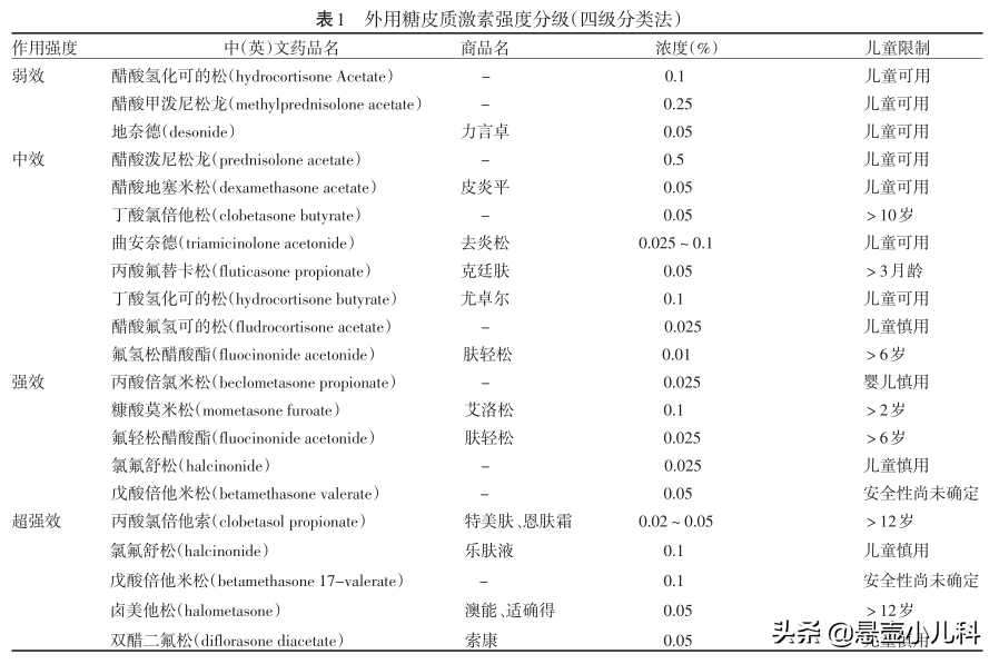 宝宝湿疹医生开了激素药膏，能用吗？专家提醒：不是这4种就行