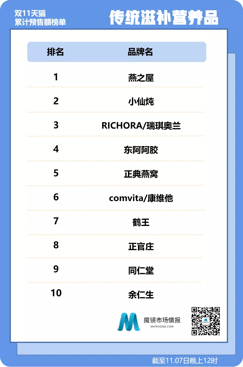 双11第二波预售榜来了｜食品饮料、医药保健截止11.7日晚上12时