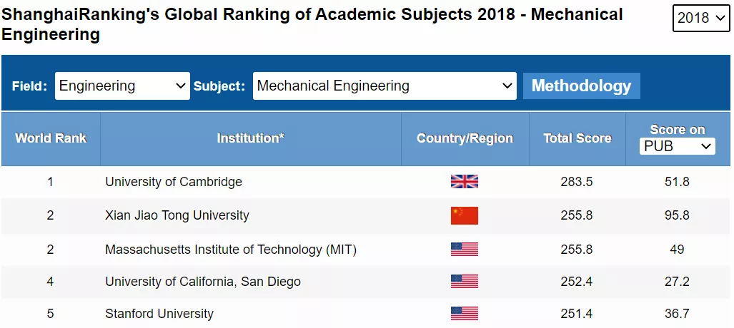 今晚19:30！全面解读交大这个排名全球第二的专业，高三考生不容错过！