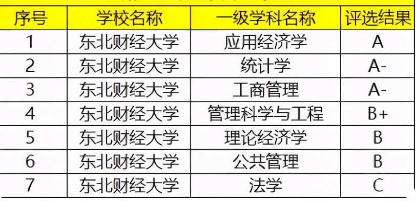 这所财经大学虽然不是211，却在业内广受认可，录取分数也不低