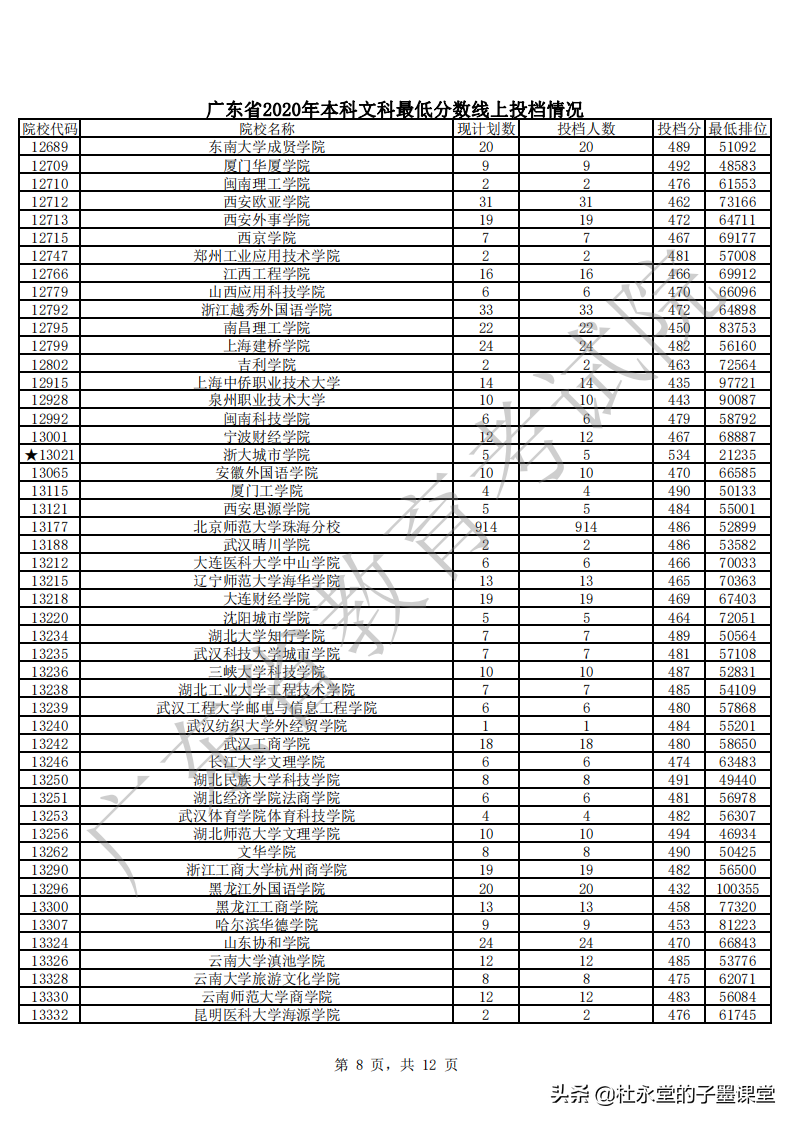 2021广东高考本科线如何？先看2020年本科批次普通文理最低分数线
