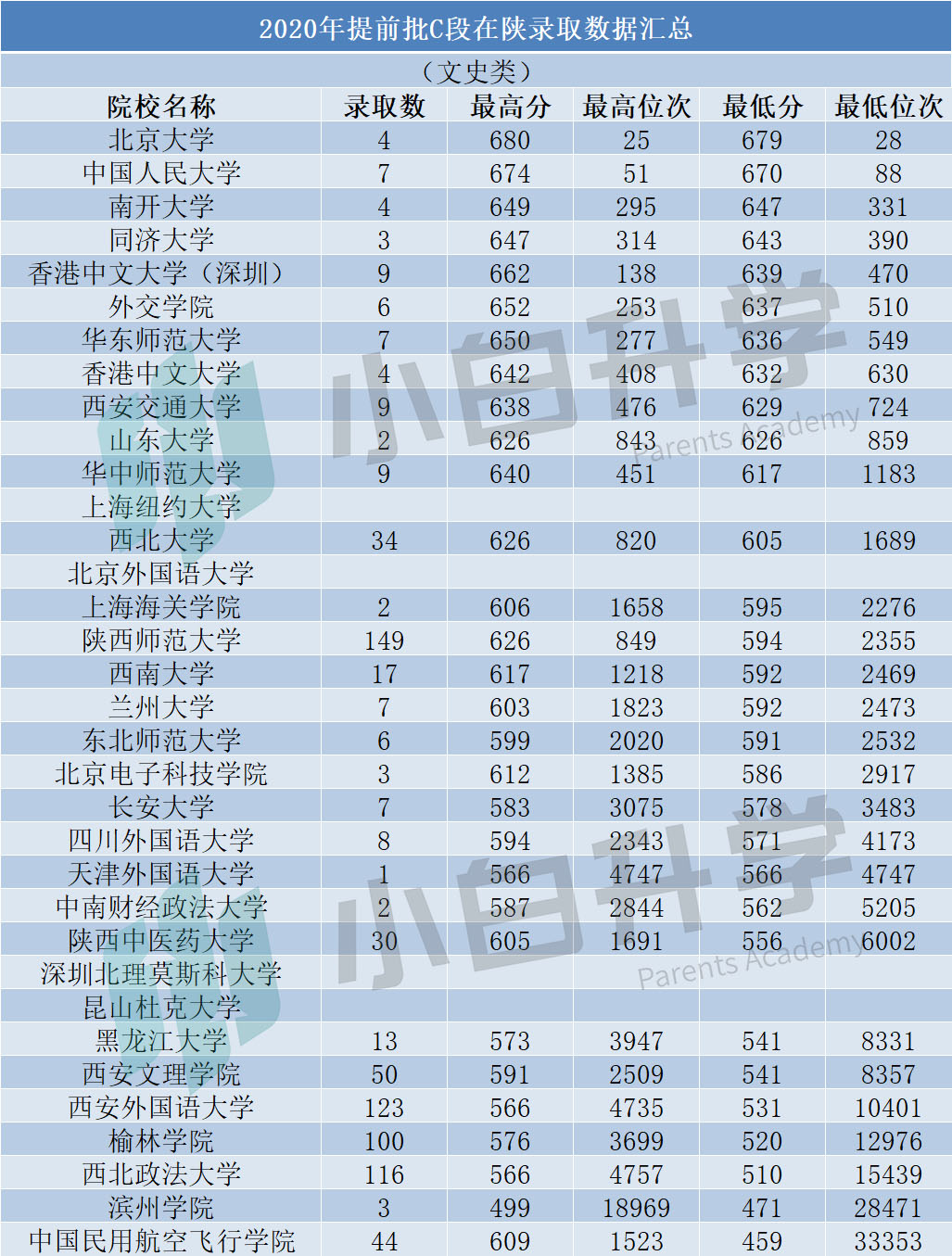 提前批C段，“多一次”的高报机会，附陕西2020年录取数据