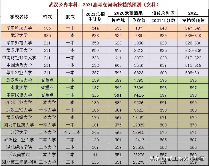 武汉公办本科2021河南分数预估，理科武大652、华科655、武理618