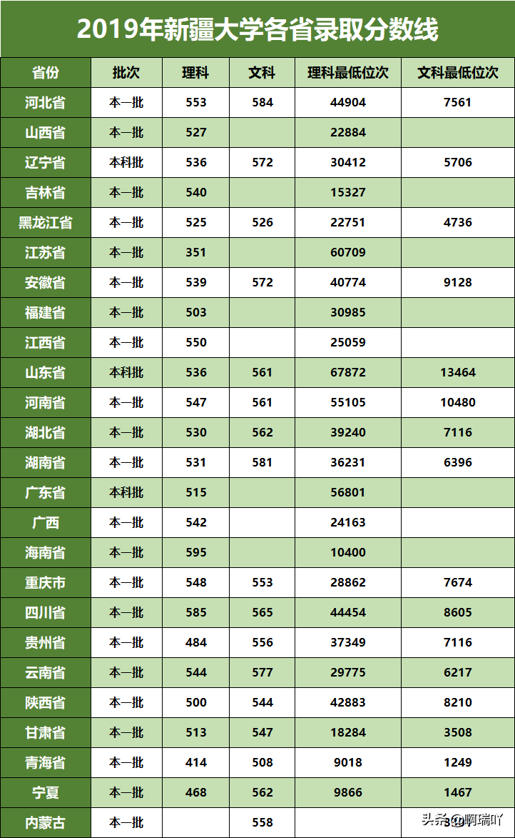 高考报考：西北五省各高校录取分数汇总，考生家长收藏