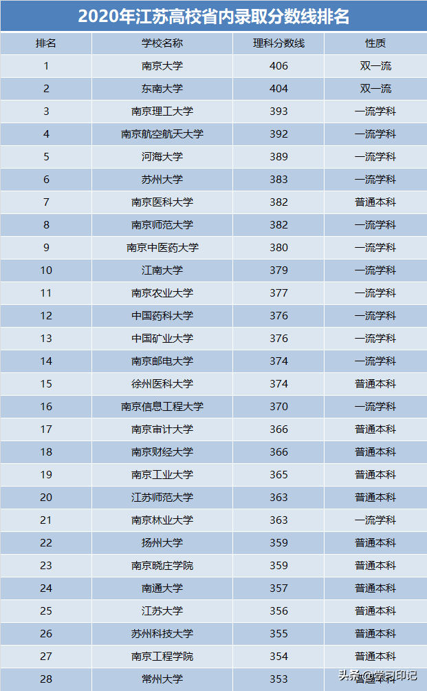 江苏28所高校排名，以录取分数线为依据，苏州大学未进前五