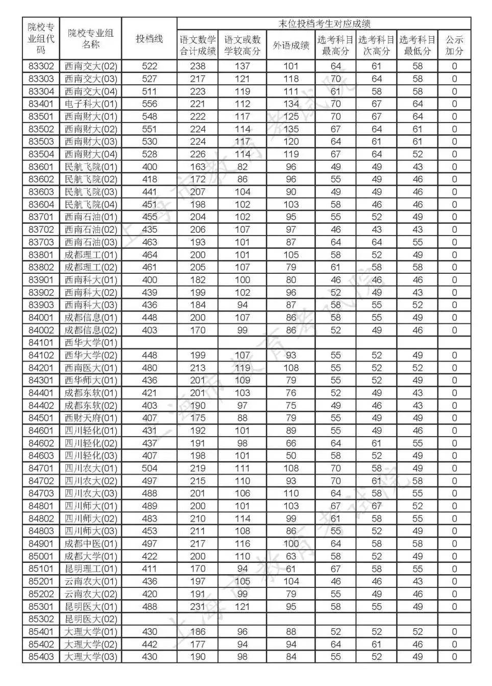 2020年上海高考各批次院校投档线