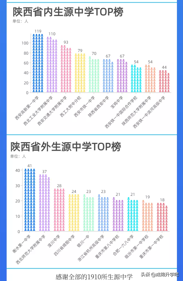 围观！15所985大学在各高中学校录取人数公布，最高超过130人