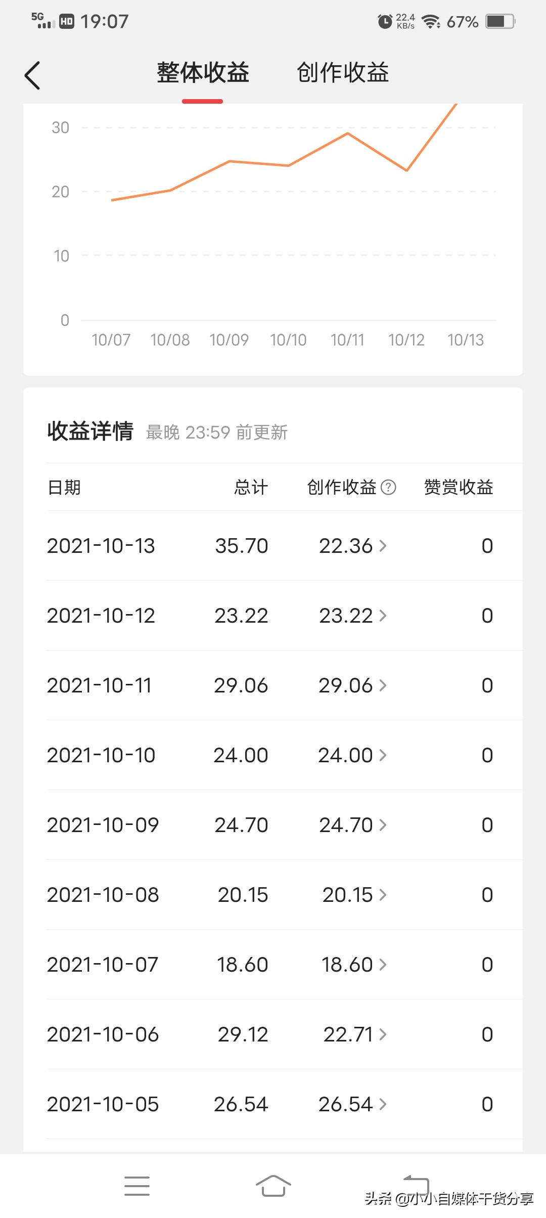 分享运营账号的6个技巧，让你兼职自媒体也能月入1000