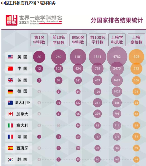 全球工科大学排名新鲜出炉，中国工科很强，四所大学跻身前十