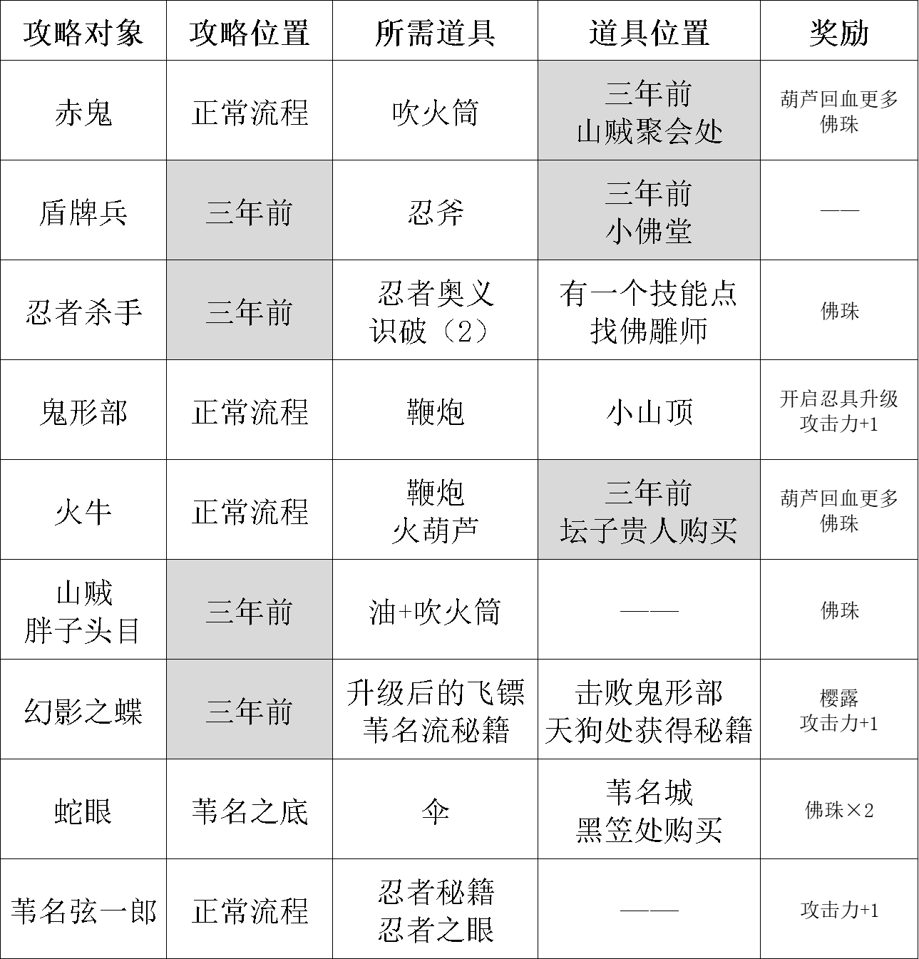 「只狼」如何用菜鸡思维击败苇名弦一郎