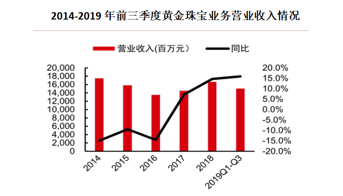 家里有金矿，黄金卖了167亿却只赚13亿，上海老庙你玩呢