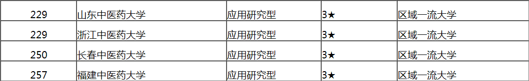 学中医、中药还要看“北上广”外加“南天”，国内前五的中医大学