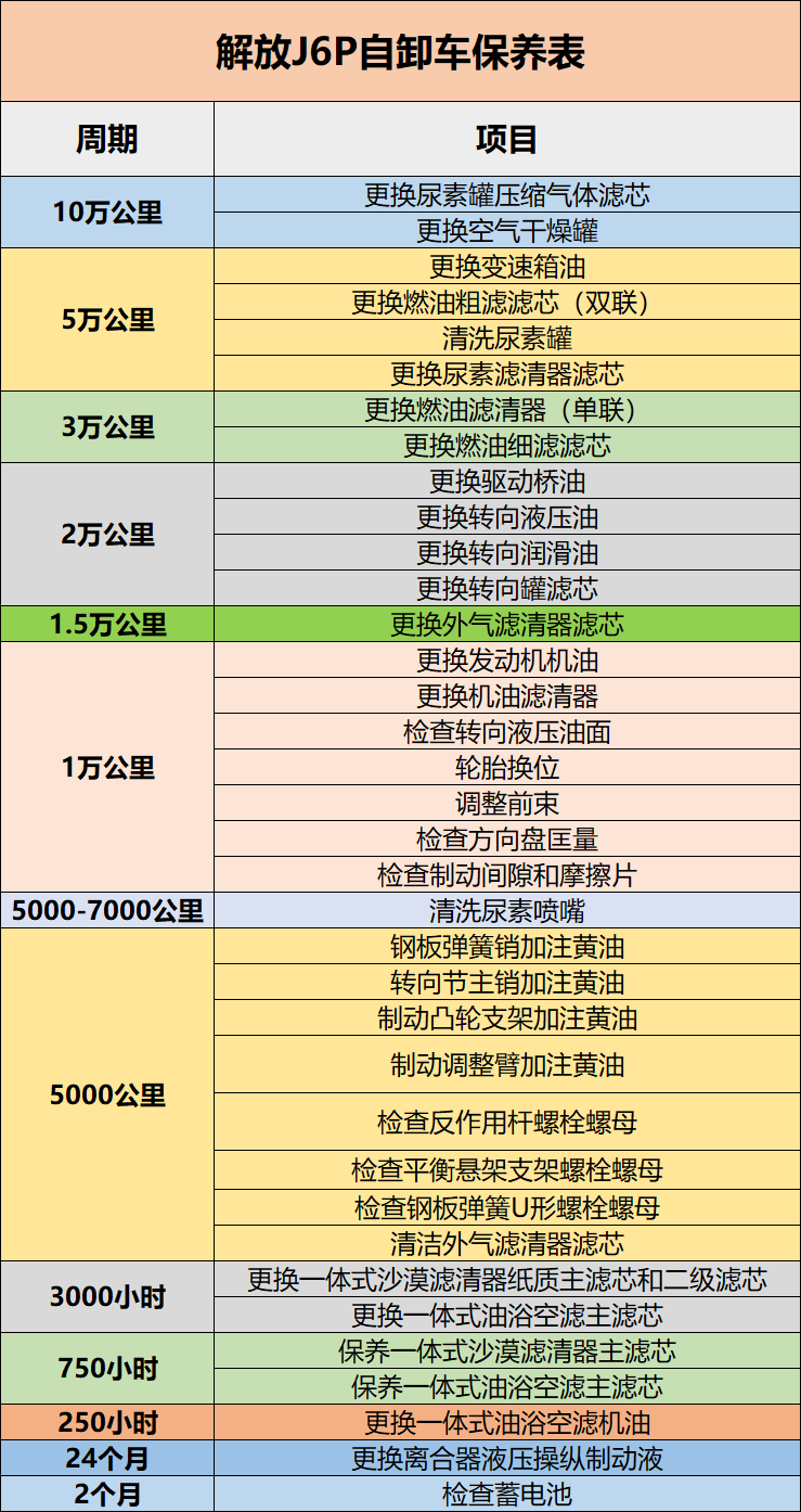 记不住爱车啥时候保养 不慌！快来收藏文中J6P各车型保养周期表