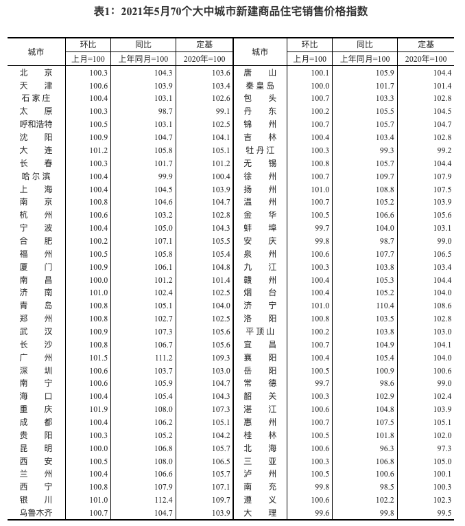 70城房价出炉，北方或要崛起？多城房价上涨，南北分化再出新局面
