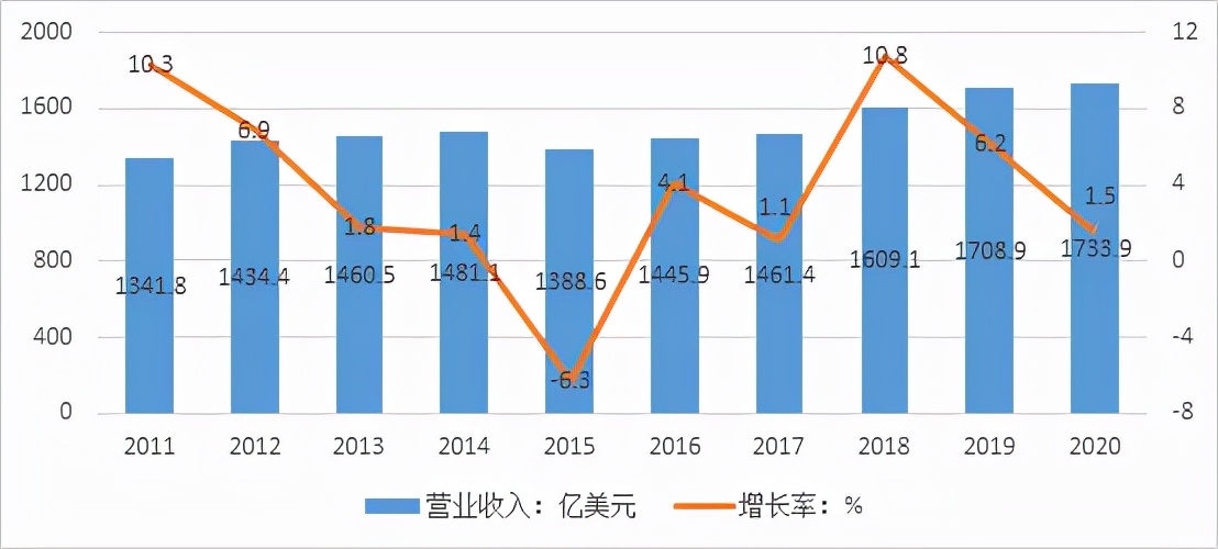 2021年ENR全球工程设计企业150强分析