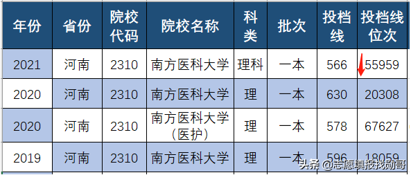 南方医科大学，21年录取分暴涨暴跌！明白人知道：机会来了