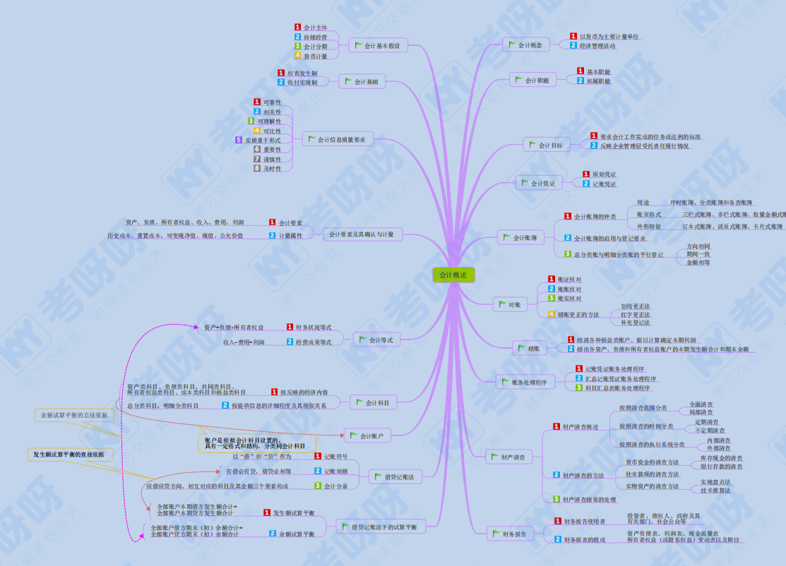 初级会计实务知识点（2022初级2科各章思维导图详细版）