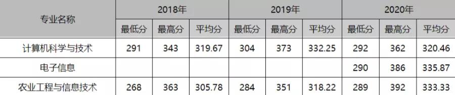 西北农林科技大学2021年计算机专业硕士研究生简介