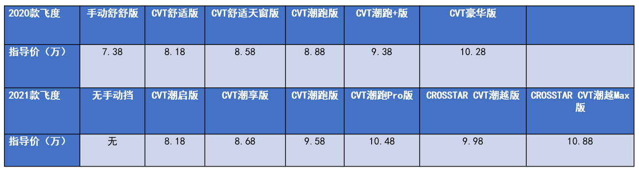不被看好的飞度，销量却突然暴涨，本田把两厢车“玩明白”了？